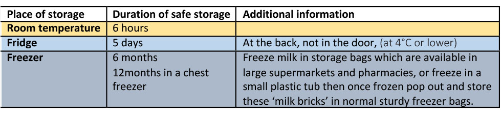 Milk Storage Table